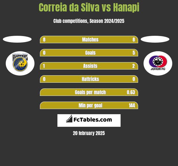 Correia da Silva vs Hanapi h2h player stats