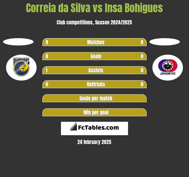 Correia da Silva vs Insa Bohigues h2h player stats