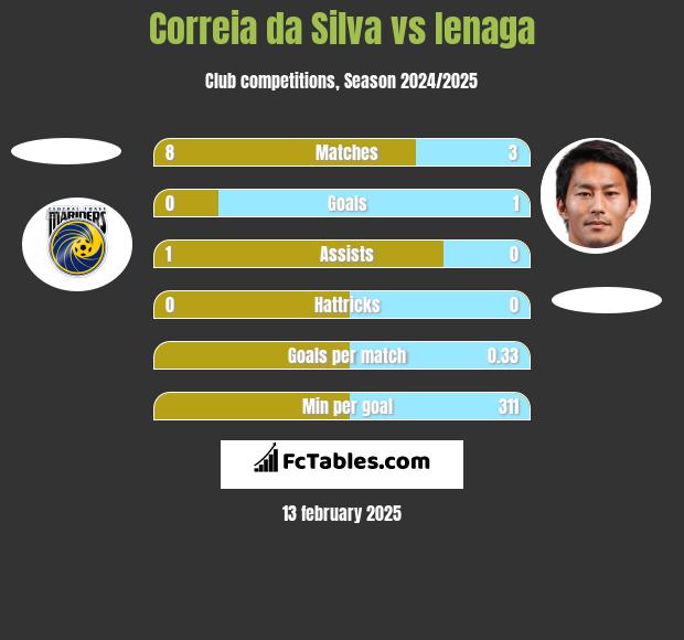 Correia da Silva vs Ienaga h2h player stats