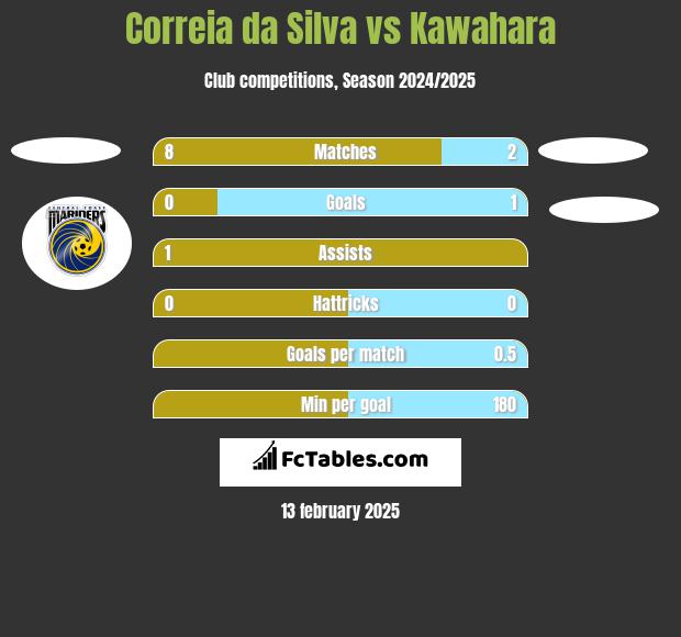 Correia da Silva vs Kawahara h2h player stats