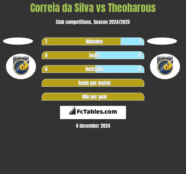 Correia da Silva vs Theoharous h2h player stats