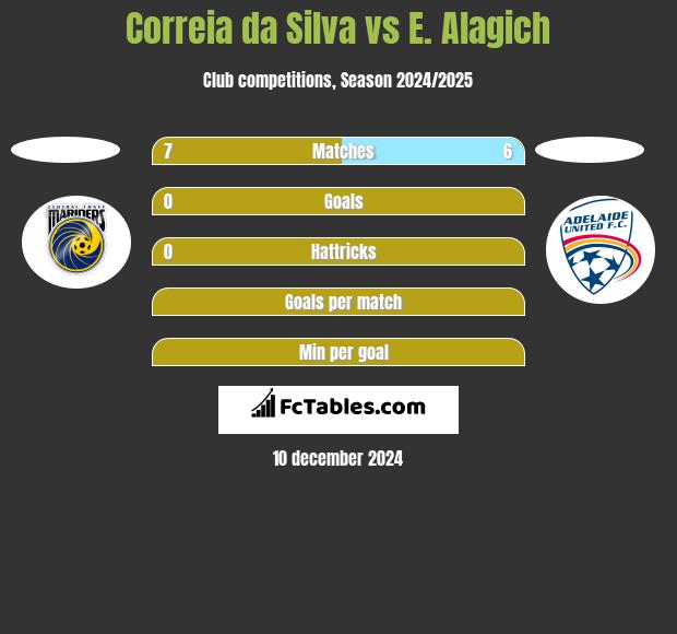 Correia da Silva vs E. Alagich h2h player stats