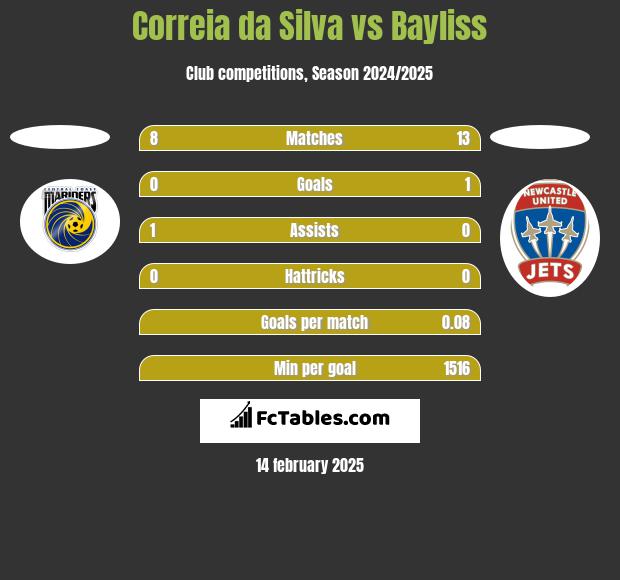 Correia da Silva vs Bayliss h2h player stats