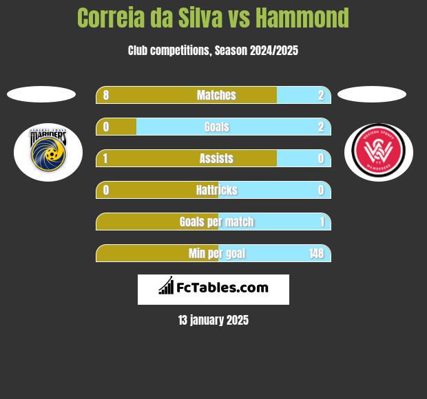 Correia da Silva vs Hammond h2h player stats