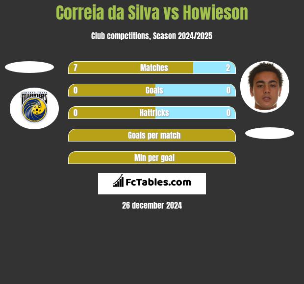 Correia da Silva vs Howieson h2h player stats