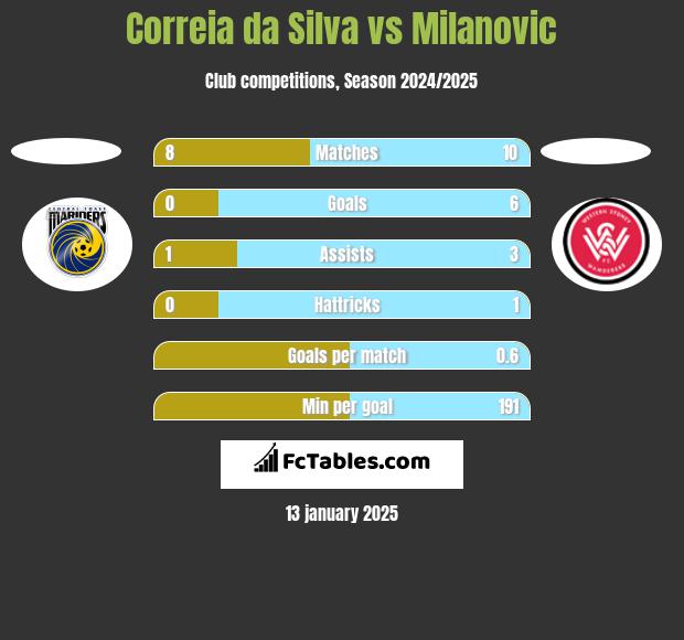 Correia da Silva vs Milanovic h2h player stats