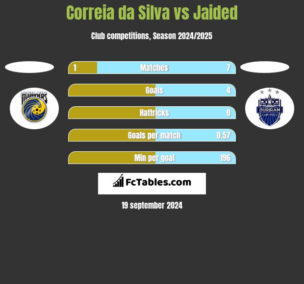 Correia da Silva vs Jaided h2h player stats