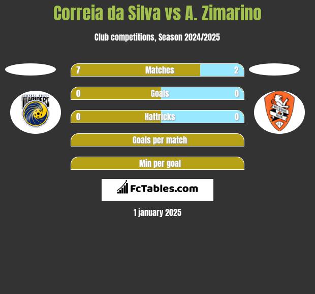 Correia da Silva vs A. Zimarino h2h player stats