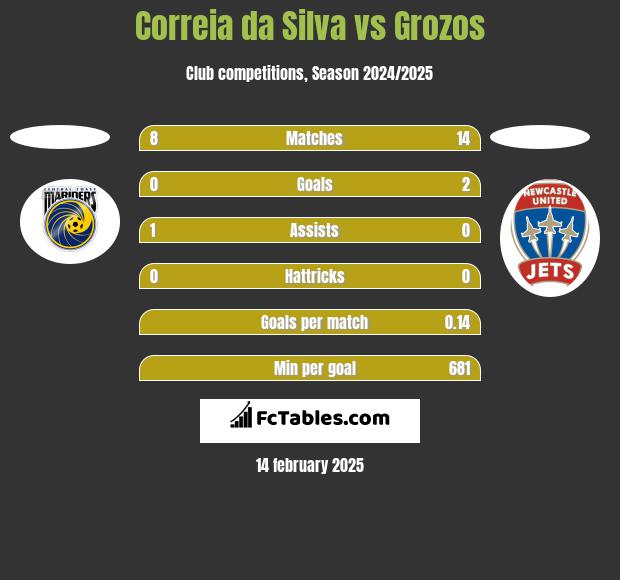 Correia da Silva vs Grozos h2h player stats