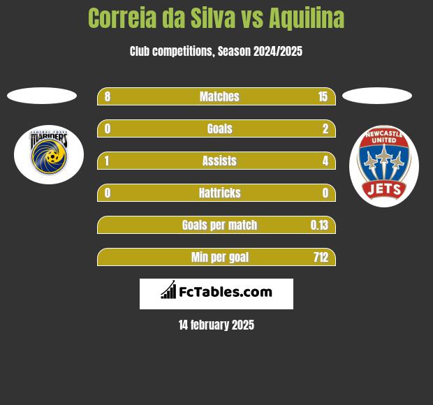 Correia da Silva vs Aquilina h2h player stats