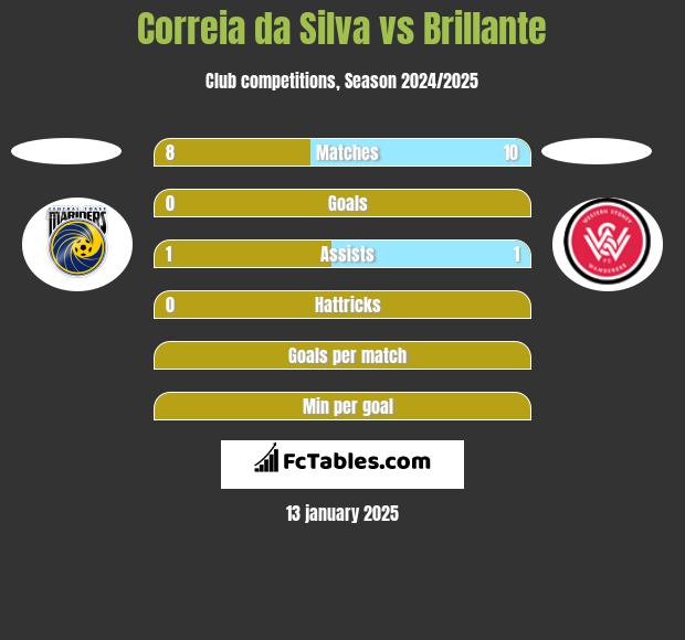 Correia da Silva vs Brillante h2h player stats