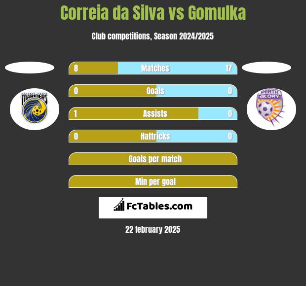 Correia da Silva vs Gomulka h2h player stats