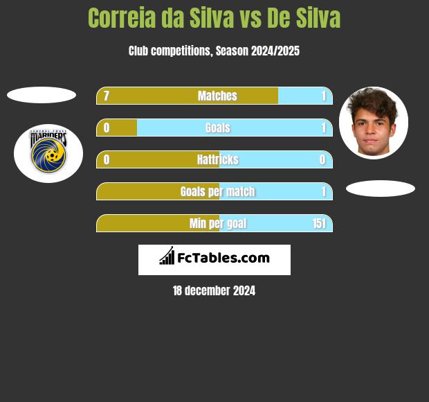 Correia da Silva vs De Silva h2h player stats