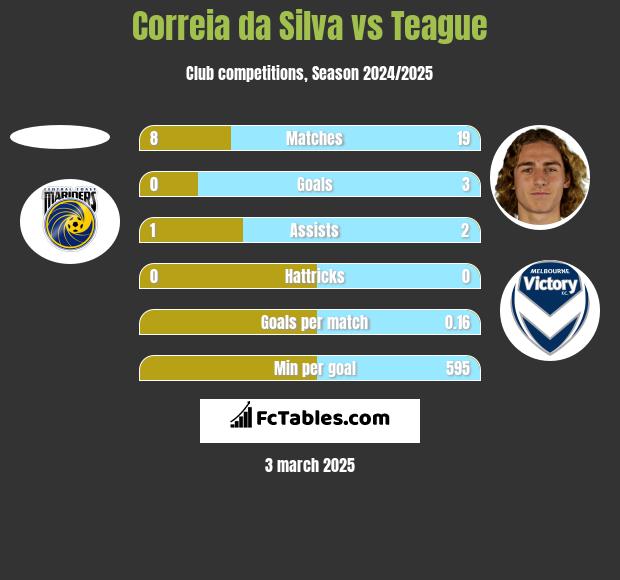 Correia da Silva vs Teague h2h player stats