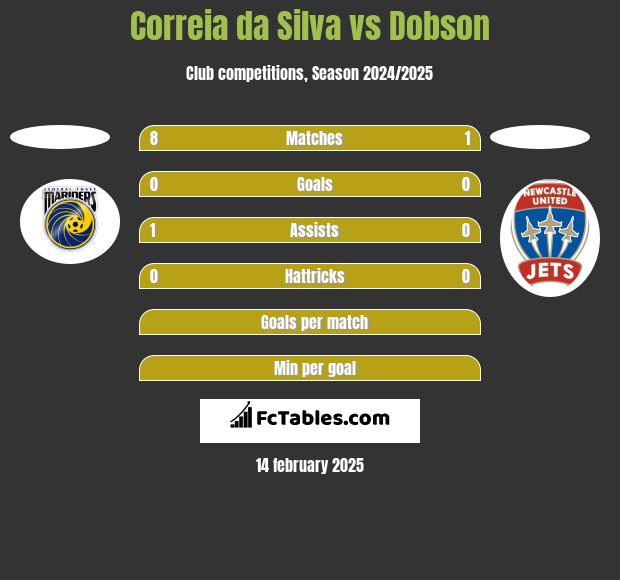 Correia da Silva vs Dobson h2h player stats