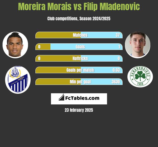 Moreira Morais vs Filip Mladenović h2h player stats