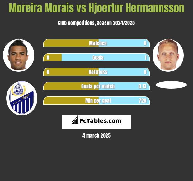 Moreira Morais vs Hjoertur Hermannsson h2h player stats