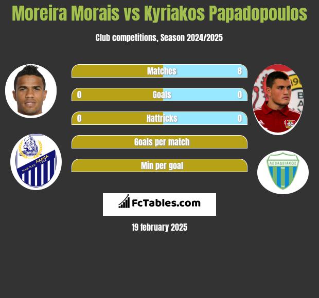 Moreira Morais vs Kyriakos Papadopoulos h2h player stats