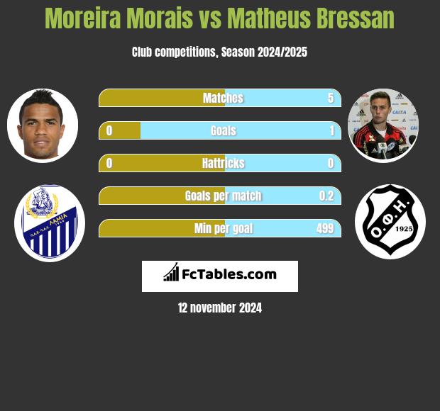 Moreira Morais vs Matheus Bressan h2h player stats