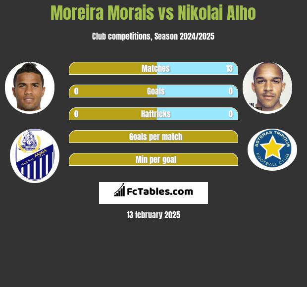 Moreira Morais vs Nikolai Alho h2h player stats