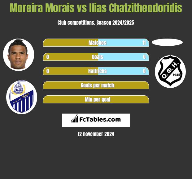 Moreira Morais vs Ilias Chatzitheodoridis h2h player stats