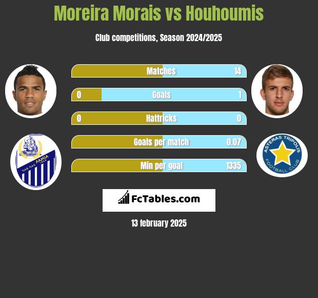 Moreira Morais vs Houhoumis h2h player stats