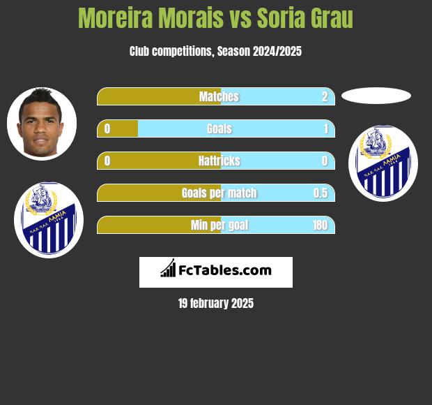 Moreira Morais vs Soria Grau h2h player stats