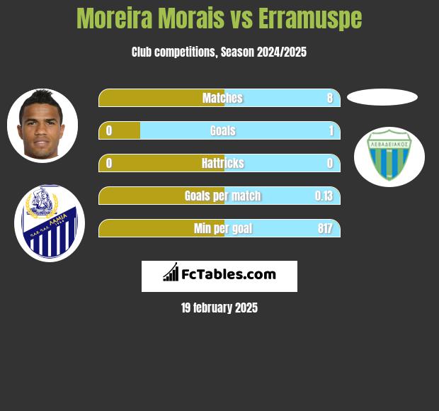 Moreira Morais vs Erramuspe h2h player stats