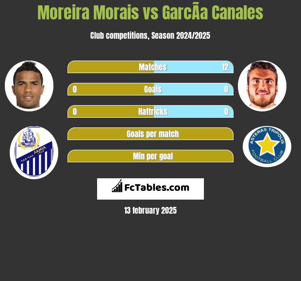 Moreira Morais vs GarcÃ­a Canales h2h player stats