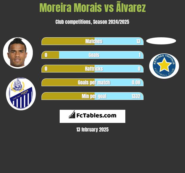 Moreira Morais vs Ãlvarez h2h player stats