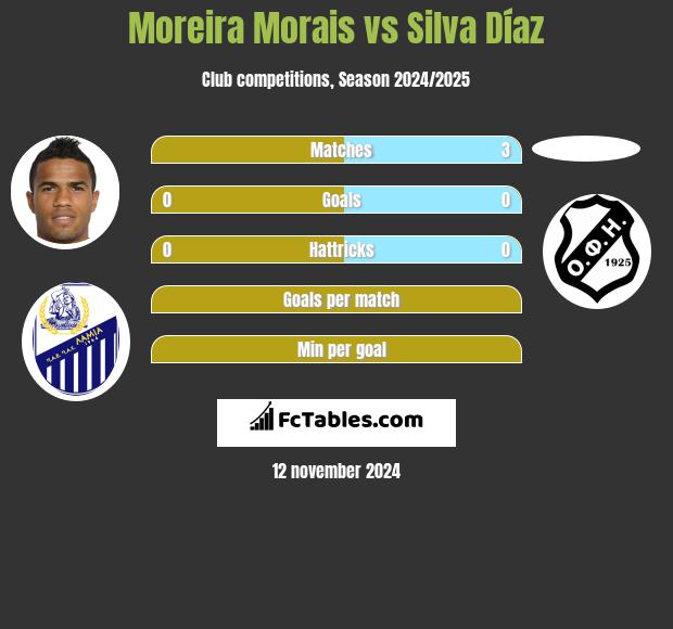 Moreira Morais vs Silva Díaz h2h player stats