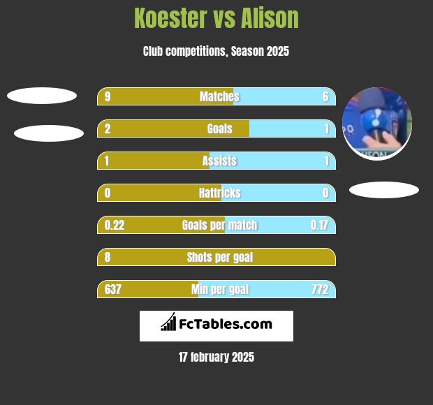 Koester vs Alison h2h player stats