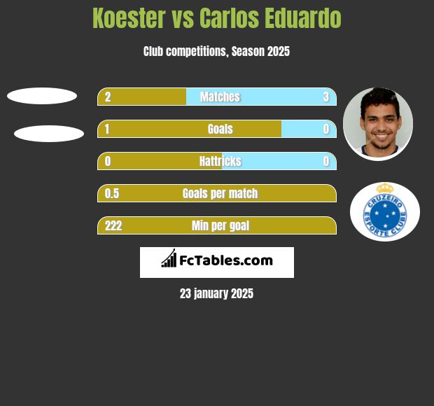 Koester vs Carlos Eduardo h2h player stats