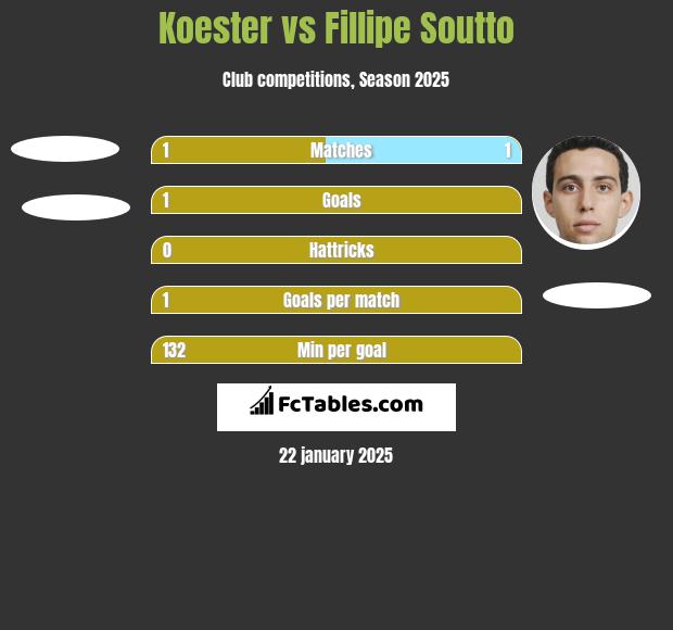 Koester vs Fillipe Soutto h2h player stats