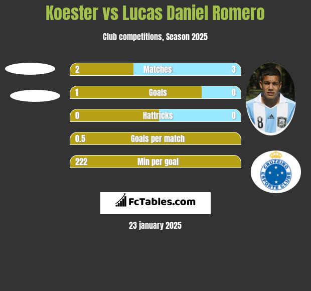 Koester vs Lucas Daniel Romero h2h player stats