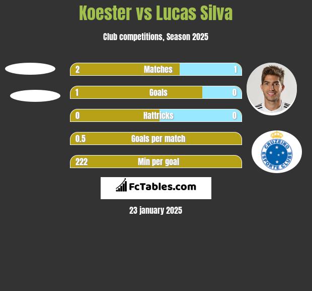 Koester vs Lucas Silva h2h player stats