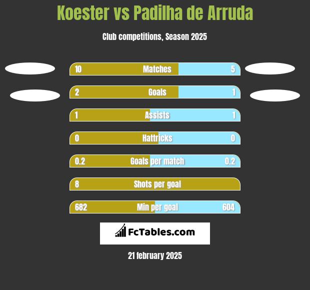 Koester vs Padilha de Arruda h2h player stats