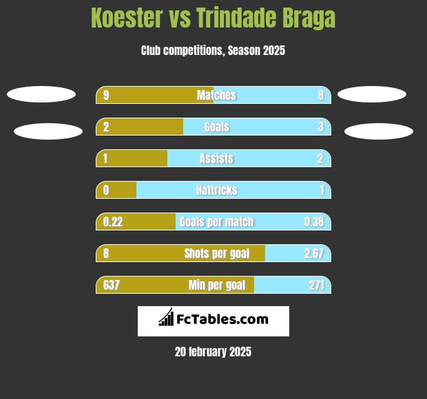 Koester vs Trindade Braga h2h player stats