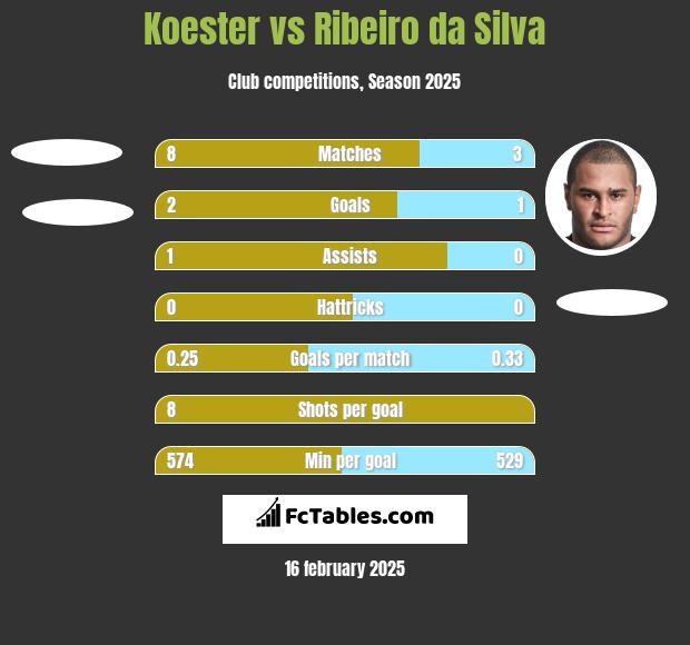 Koester vs Ribeiro da Silva h2h player stats