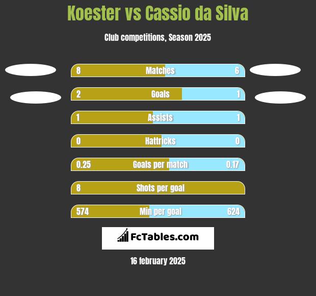 Koester vs Cassio da Silva h2h player stats