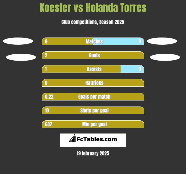 Koester vs Holanda Torres h2h player stats