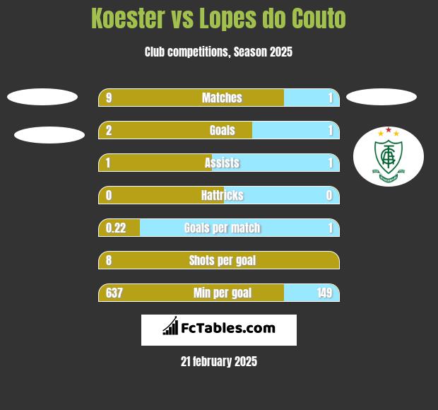 Koester vs Lopes do Couto h2h player stats