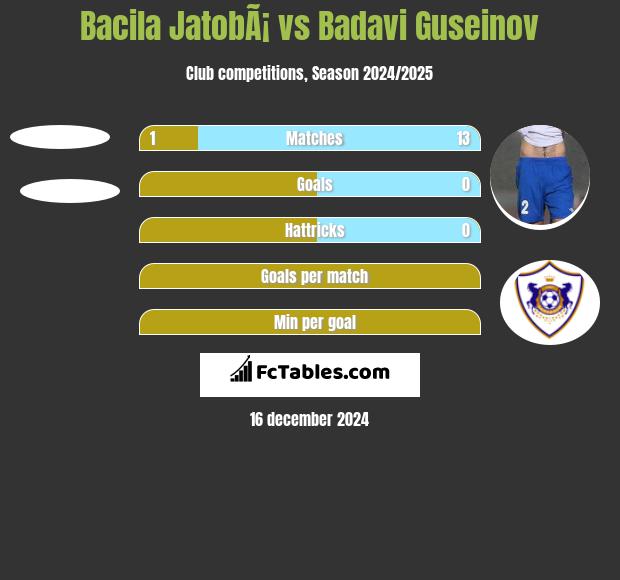 Bacila JatobÃ¡ vs Badavi Guseinov h2h player stats