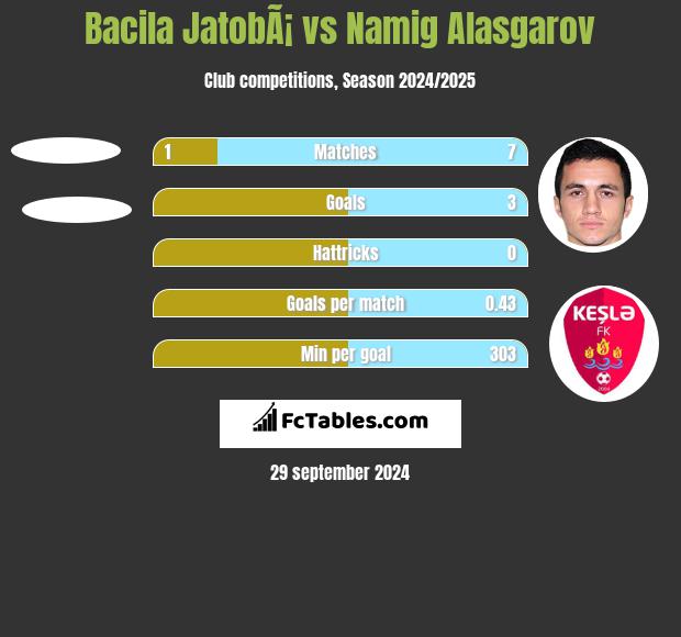 Bacila JatobÃ¡ vs Namig Alasgarov h2h player stats