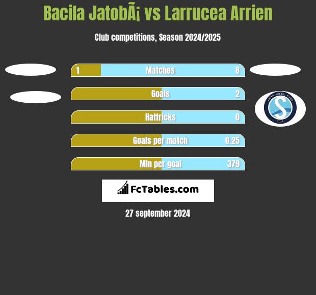 Bacila JatobÃ¡ vs Larrucea Arrien h2h player stats