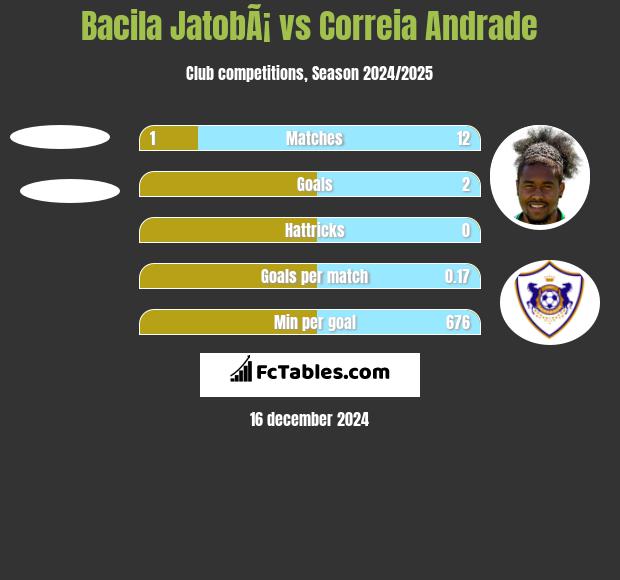 Bacila JatobÃ¡ vs Correia Andrade h2h player stats