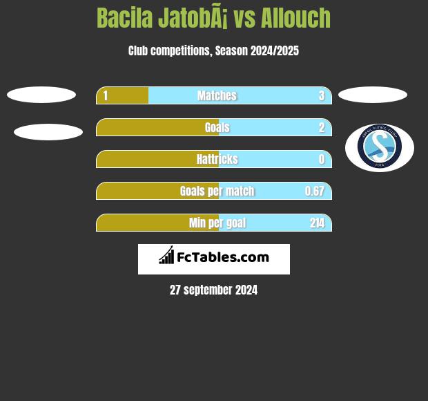 Bacila JatobÃ¡ vs Allouch h2h player stats