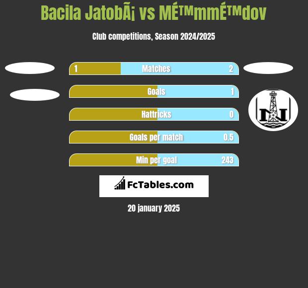 Bacila JatobÃ¡ vs MÉ™mmÉ™dov h2h player stats