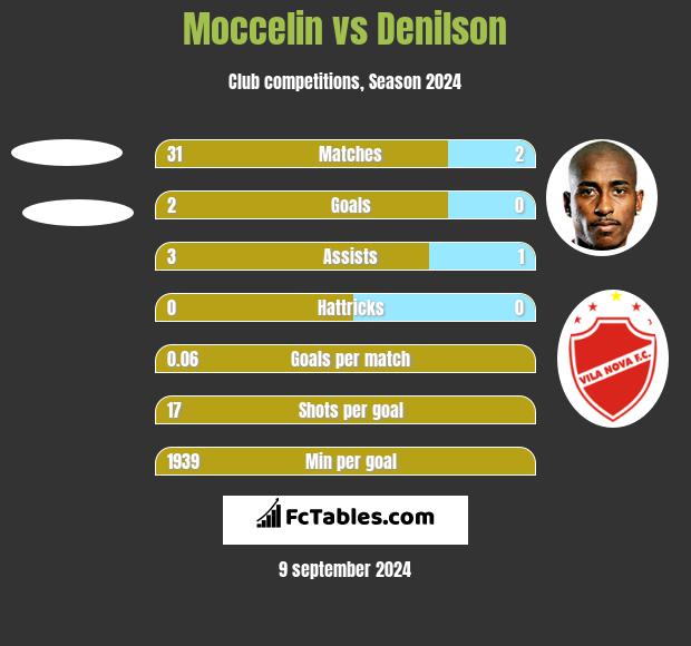 Moccelin vs Denilson h2h player stats