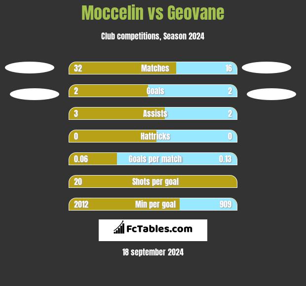 Moccelin vs Geovane h2h player stats